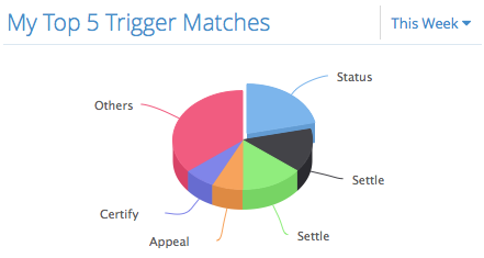 Top 5 trigger matches
