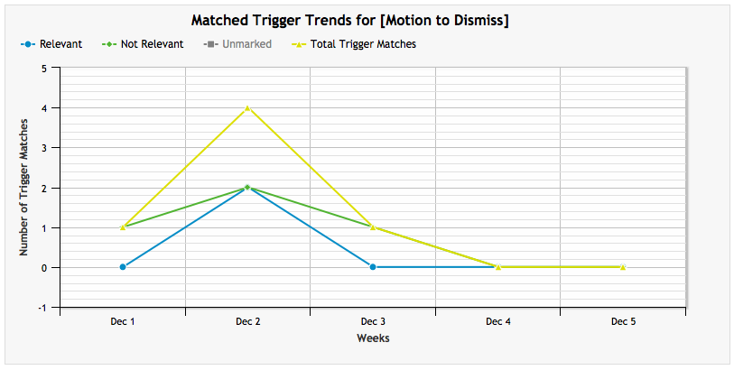 Matched Trigger Trends